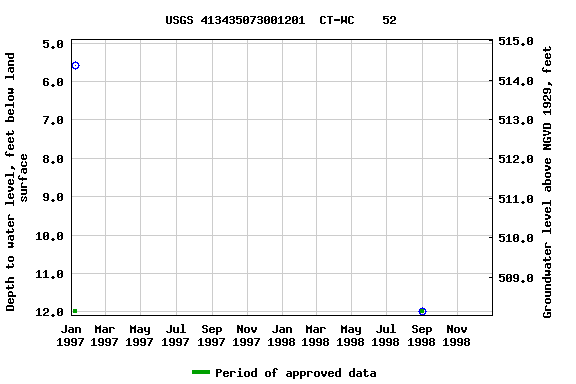 Graph of groundwater level data at USGS 413435073001201  CT-WC    52