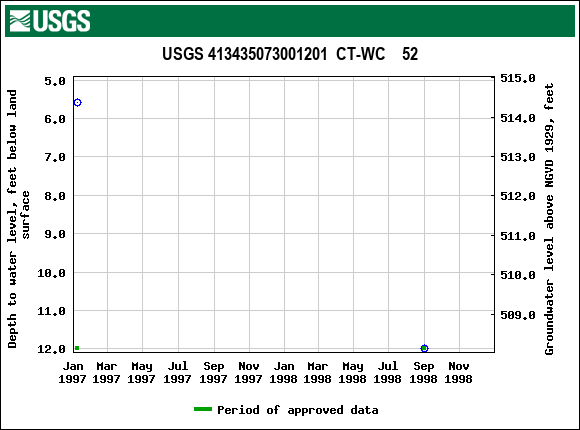 Graph of groundwater level data at USGS 413435073001201  CT-WC    52