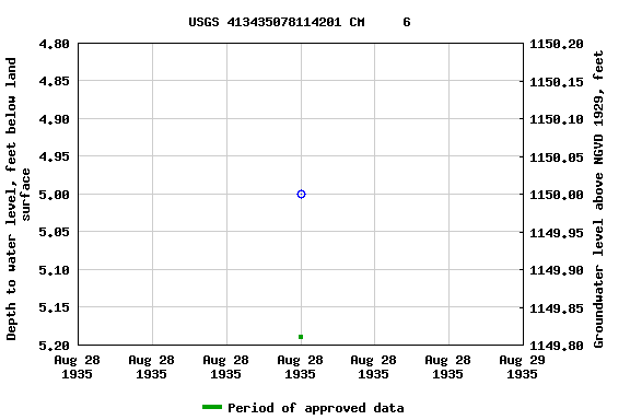 Graph of groundwater level data at USGS 413435078114201 CM     6