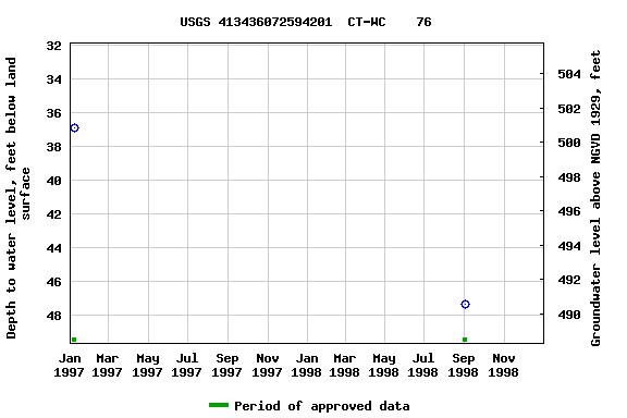 Graph of groundwater level data at USGS 413436072594201  CT-WC    76