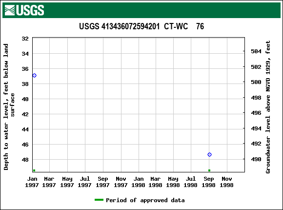 Graph of groundwater level data at USGS 413436072594201  CT-WC    76