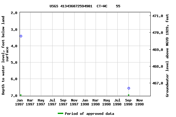 Graph of groundwater level data at USGS 413436072594901  CT-WC    55