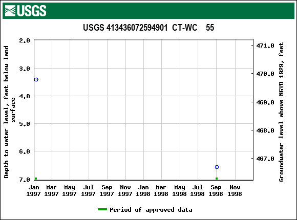 Graph of groundwater level data at USGS 413436072594901  CT-WC    55