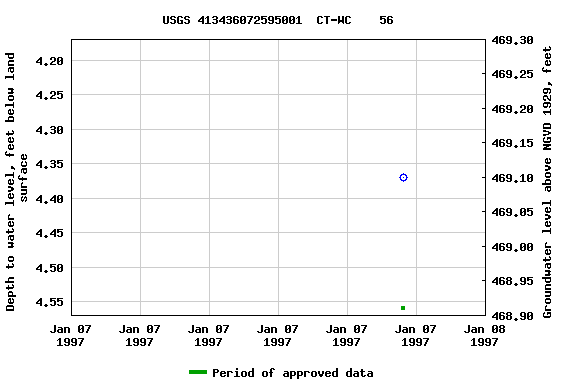 Graph of groundwater level data at USGS 413436072595001  CT-WC    56