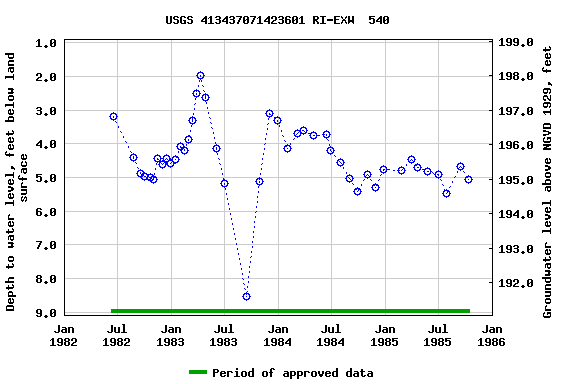 Graph of groundwater level data at USGS 413437071423601 RI-EXW  540