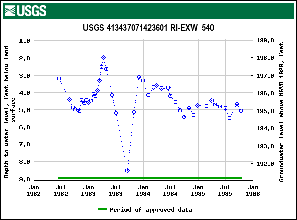 Graph of groundwater level data at USGS 413437071423601 RI-EXW  540