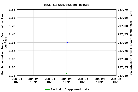 Graph of groundwater level data at USGS 413437073532001 DU1608