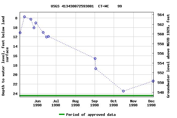 Graph of groundwater level data at USGS 413438072593801  CT-WC    99