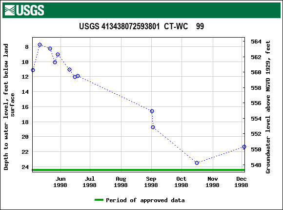 Graph of groundwater level data at USGS 413438072593801  CT-WC    99