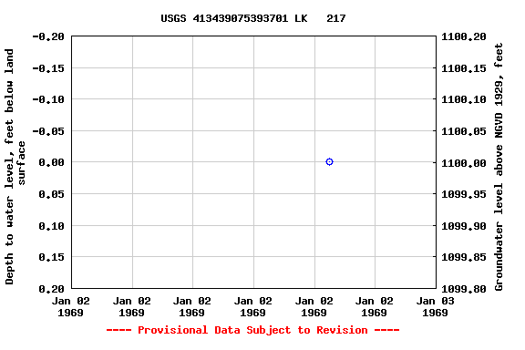 Graph of groundwater level data at USGS 413439075393701 LK   217