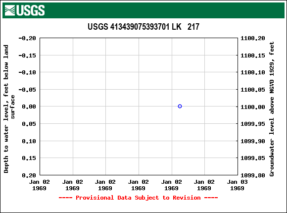 Graph of groundwater level data at USGS 413439075393701 LK   217