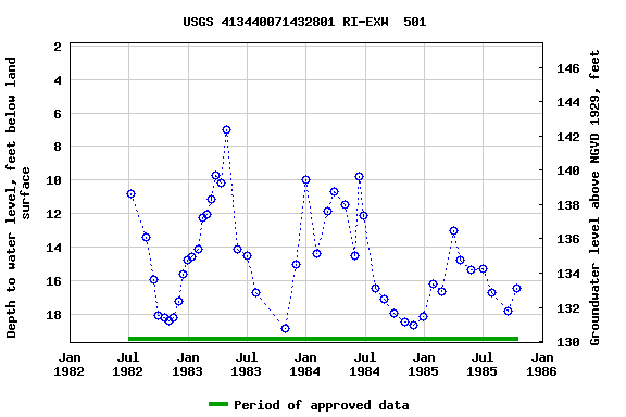 Graph of groundwater level data at USGS 413440071432801 RI-EXW  501