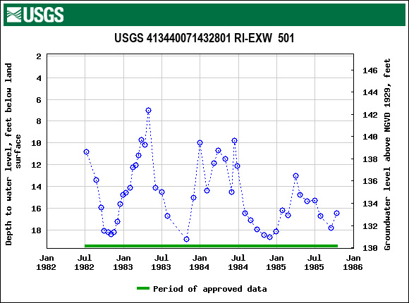 Graph of groundwater level data at USGS 413440071432801 RI-EXW  501