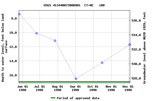 Graph of groundwater level data at USGS 413440073000901  CT-WC   100