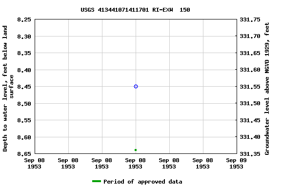 Graph of groundwater level data at USGS 413441071411701 RI-EXW  150