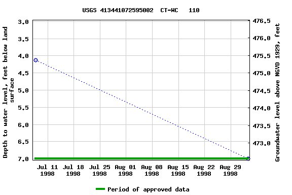 Graph of groundwater level data at USGS 413441072595002  CT-WC   110