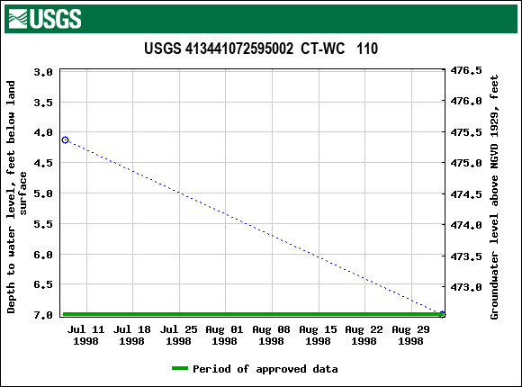 Graph of groundwater level data at USGS 413441072595002  CT-WC   110