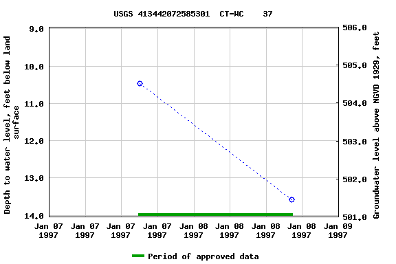 Graph of groundwater level data at USGS 413442072585301  CT-WC    37