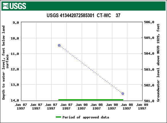 Graph of groundwater level data at USGS 413442072585301  CT-WC    37