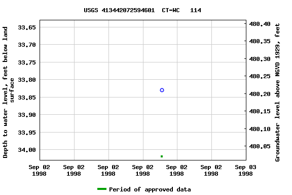 Graph of groundwater level data at USGS 413442072594601  CT-WC   114