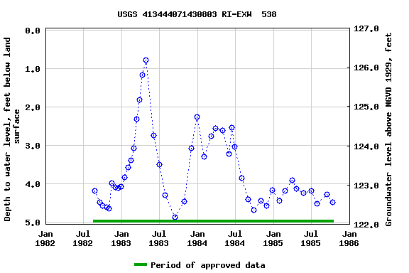 Graph of groundwater level data at USGS 413444071430803 RI-EXW  538