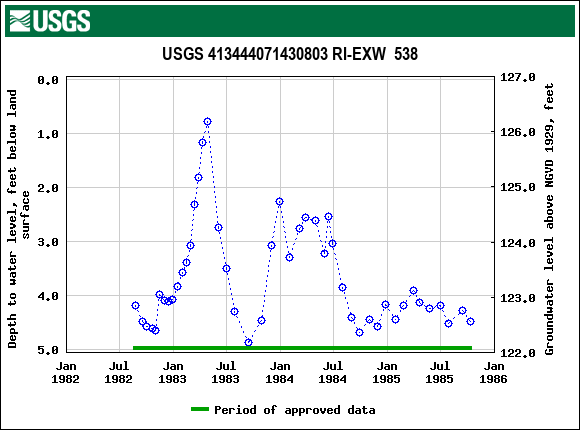 Graph of groundwater level data at USGS 413444071430803 RI-EXW  538