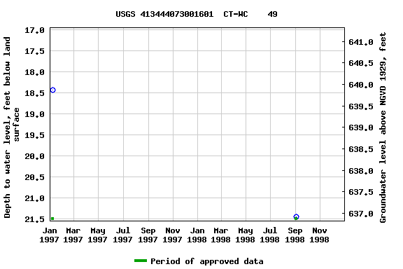 Graph of groundwater level data at USGS 413444073001601  CT-WC    49