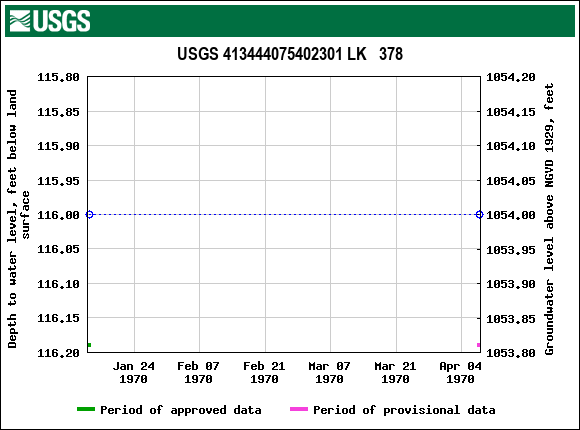 Graph of groundwater level data at USGS 413444075402301 LK   378