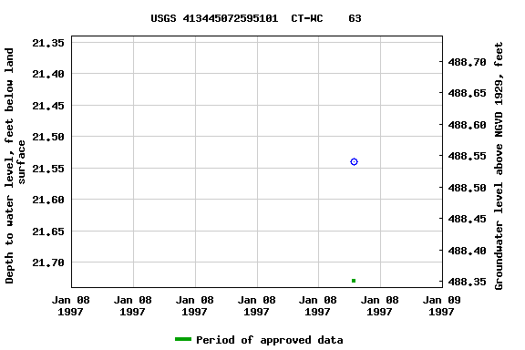 Graph of groundwater level data at USGS 413445072595101  CT-WC    63