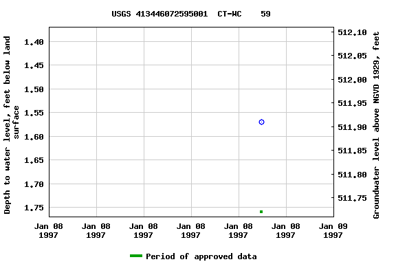 Graph of groundwater level data at USGS 413446072595001  CT-WC    59