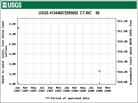 Graph of groundwater level data at USGS 413446072595002  CT-WC    60