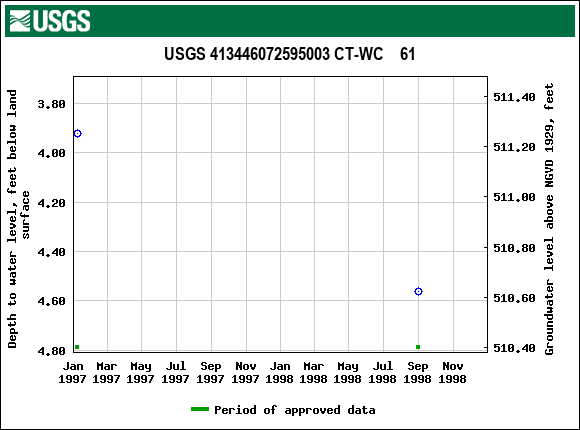 Graph of groundwater level data at USGS 413446072595003 CT-WC    61