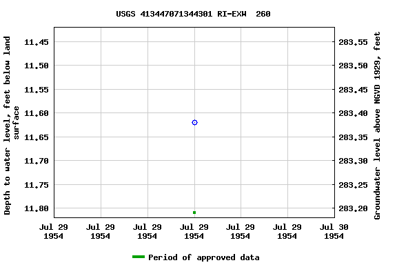 Graph of groundwater level data at USGS 413447071344301 RI-EXW  260