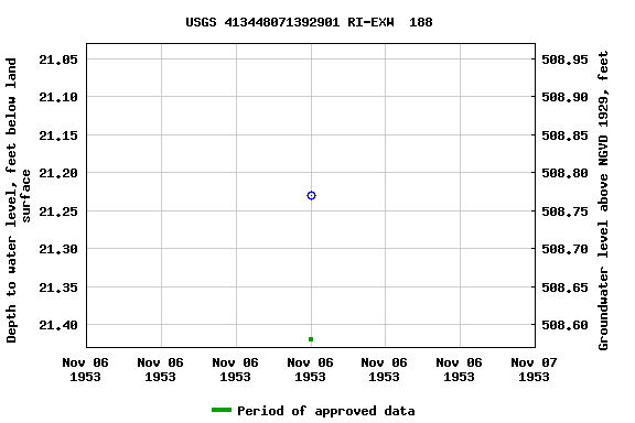 Graph of groundwater level data at USGS 413448071392901 RI-EXW  188