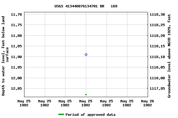 Graph of groundwater level data at USGS 413448076134701 BR   169