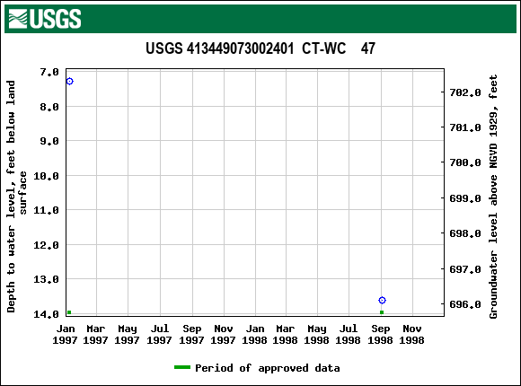 Graph of groundwater level data at USGS 413449073002401  CT-WC    47