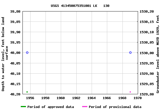 Graph of groundwater level data at USGS 413450075351001 LK   130