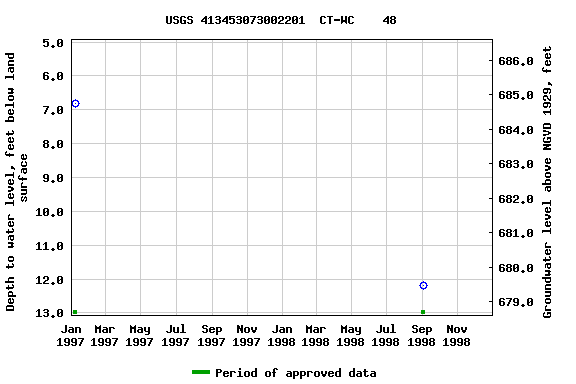 Graph of groundwater level data at USGS 413453073002201  CT-WC    48