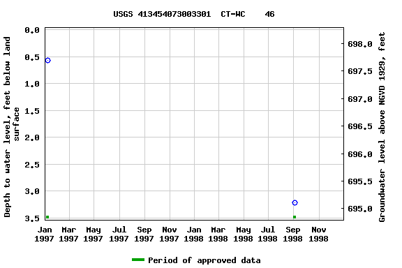 Graph of groundwater level data at USGS 413454073003301  CT-WC    46