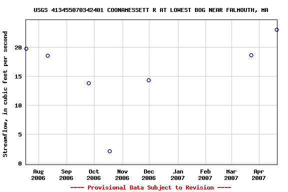 Graph of streamflow measurement data at USGS 413455070342401 COONAMESSETT R AT LOWEST BOG NEAR FALMOUTH, MA