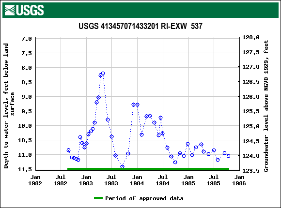 Graph of groundwater level data at USGS 413457071433201 RI-EXW  537