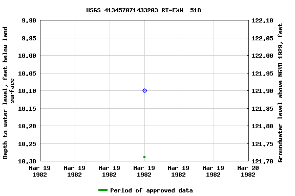 Graph of groundwater level data at USGS 413457071433203 RI-EXW  518