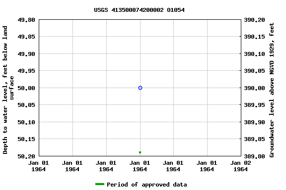 Graph of groundwater level data at USGS 413500074200002 O1054