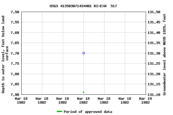 Graph of groundwater level data at USGS 413503071434401 RI-EXW  517