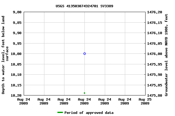 Graph of groundwater level data at USGS 413503074324701 SV3389