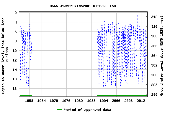 Graph of groundwater level data at USGS 413505071452801 RI-EXW  158