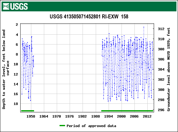 Graph of groundwater level data at USGS 413505071452801 RI-EXW  158