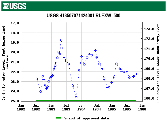 Graph of groundwater level data at USGS 413507071424001 RI-EXW  500