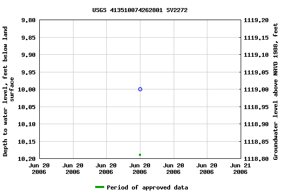 Graph of groundwater level data at USGS 413510074262801 SV2272