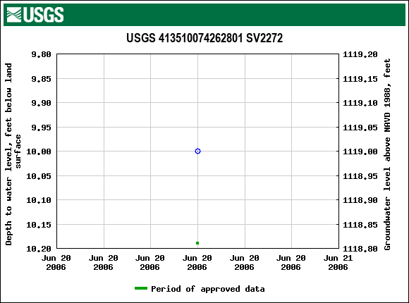 Graph of groundwater level data at USGS 413510074262801 SV2272